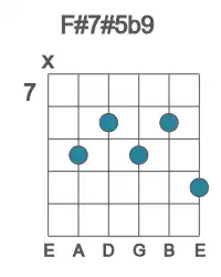 Guitar voicing #1 of the F# 7#5b9 chord